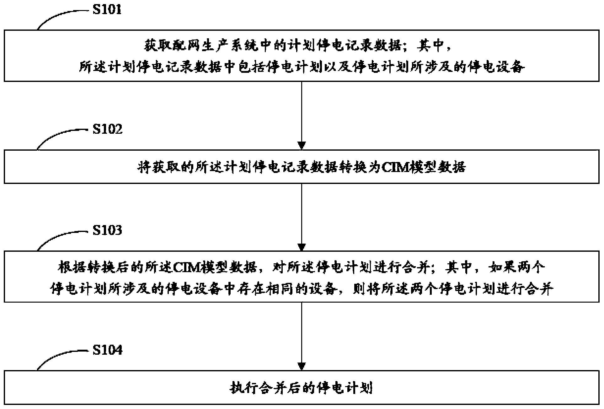 Scheduled outage method and device based on CIM model