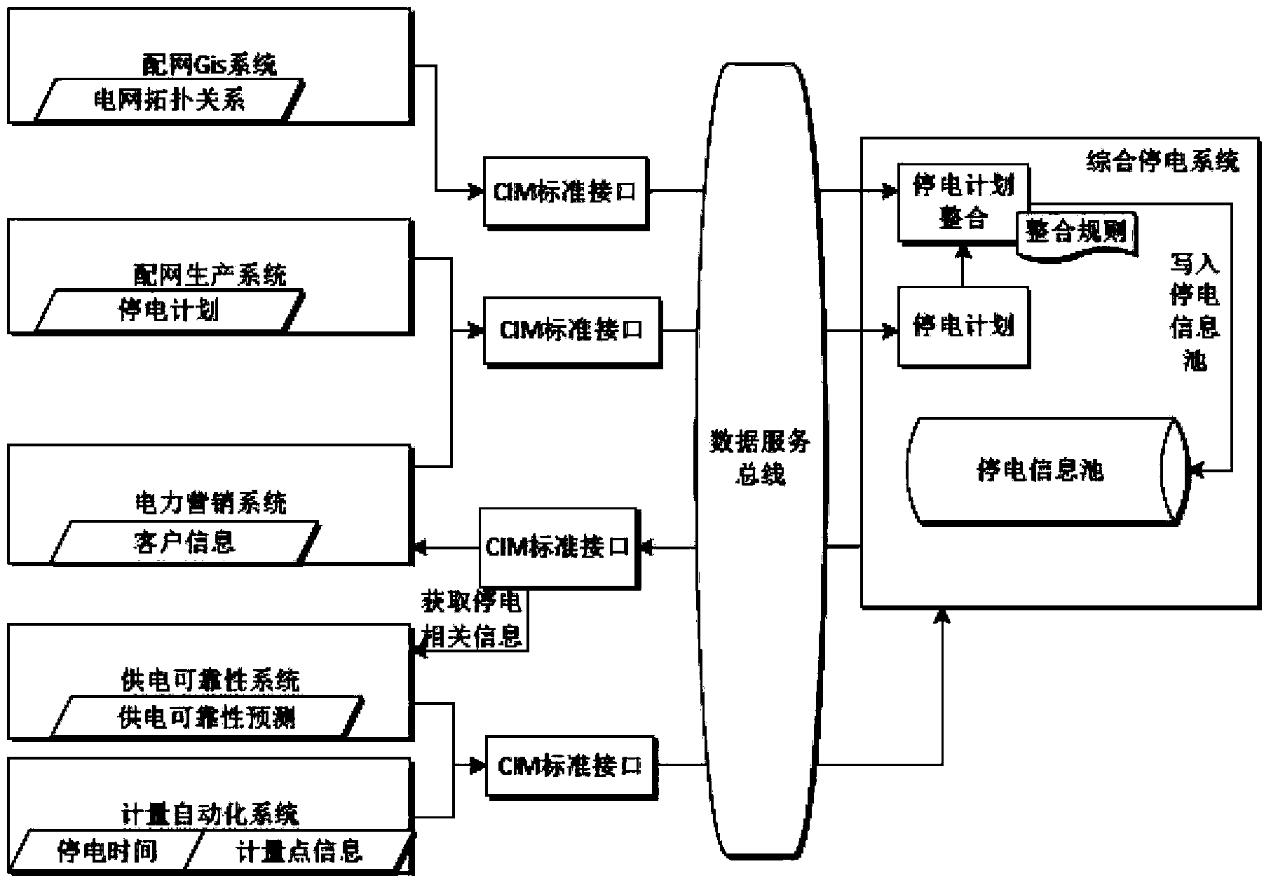 Scheduled outage method and device based on CIM model