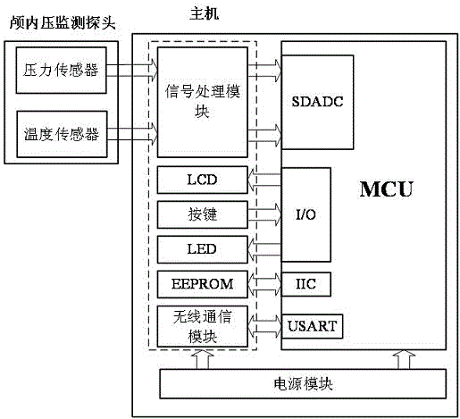 Intracranial pressure monitoring system adopting internet platform