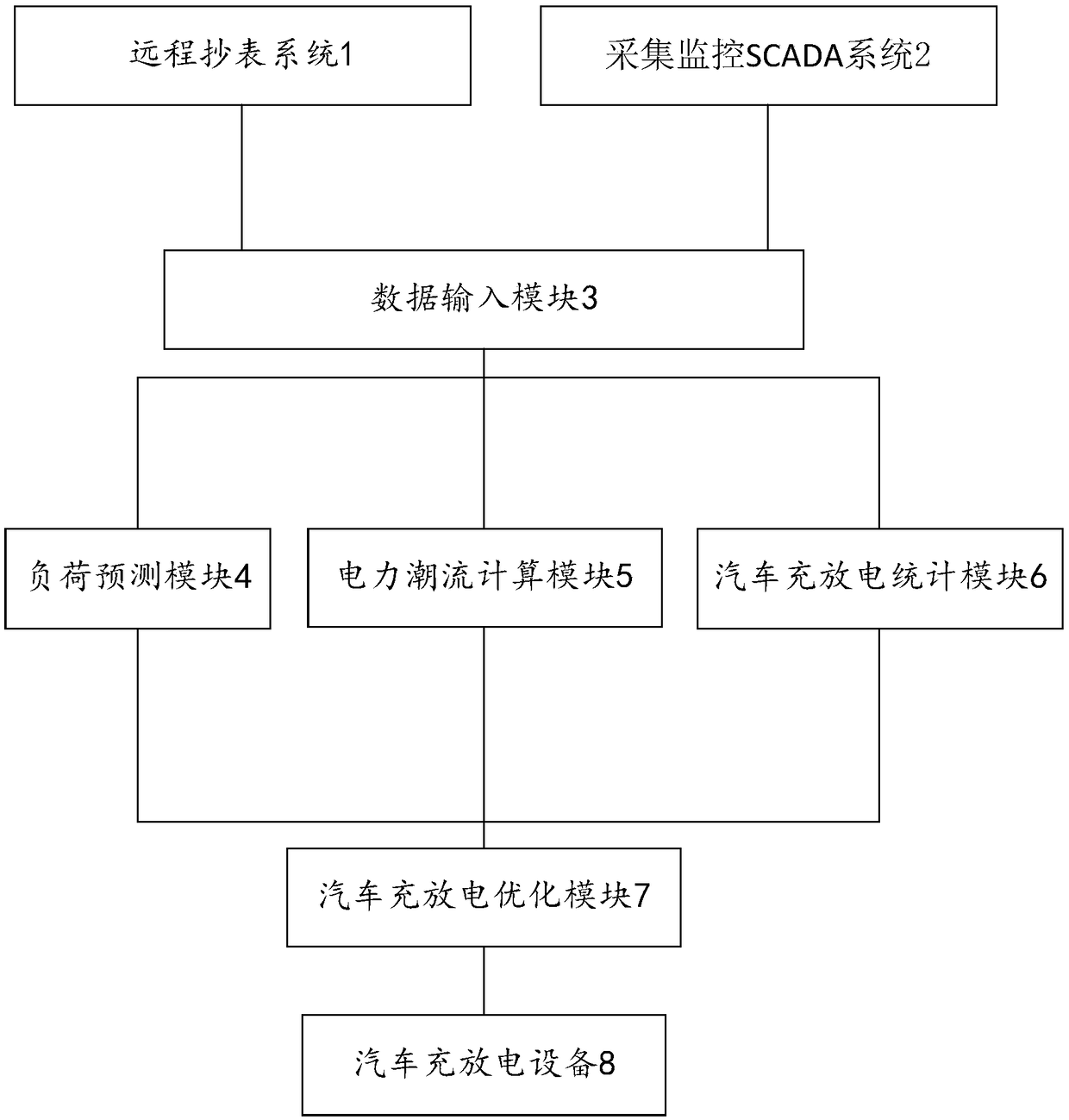 Charging and discharging optimization control method for electric automobile group