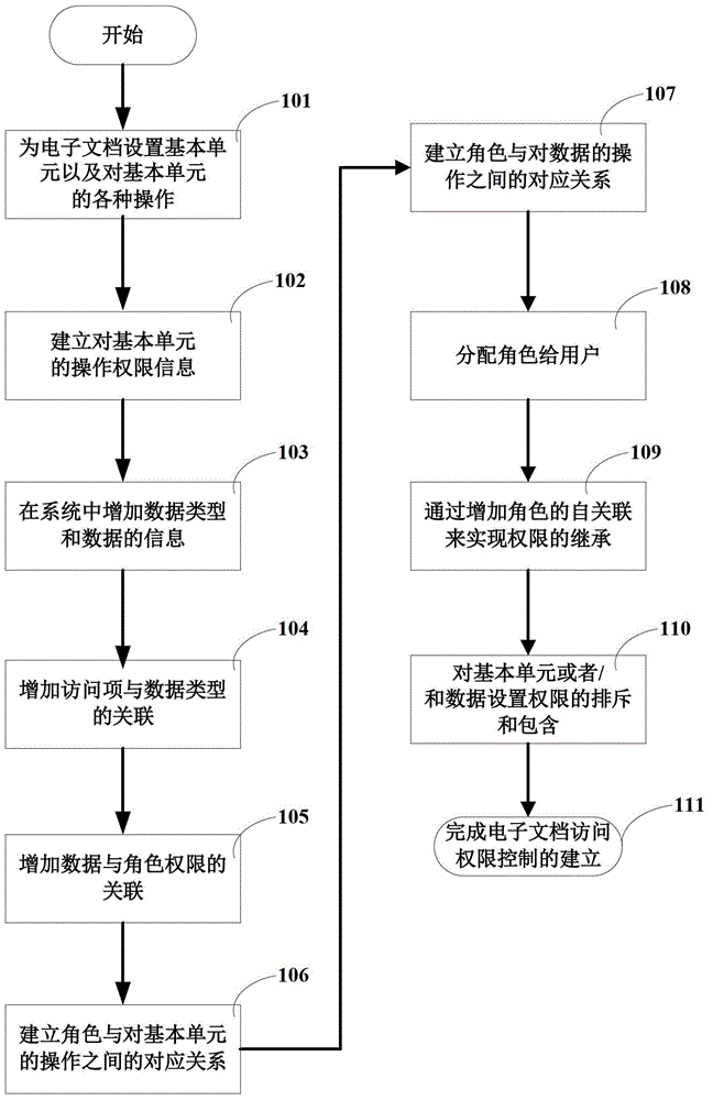 Method for controlling access permissions of electronic document