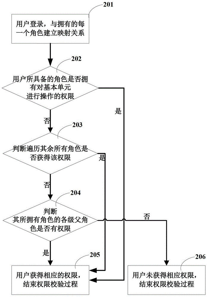 Method for controlling access permissions of electronic document