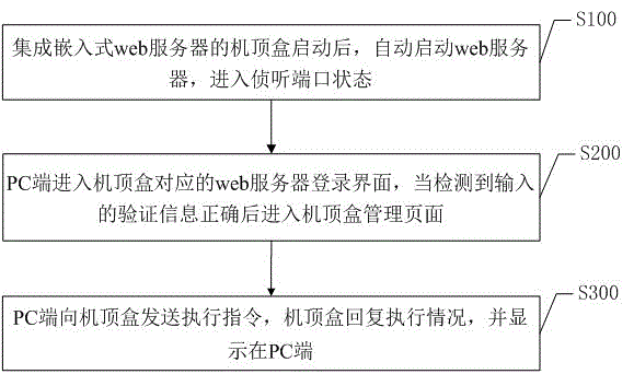 Method and system for debugging set-top box based on embedded web