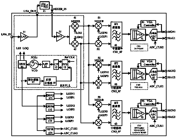 Multi-channel navigation radio frequency receiver