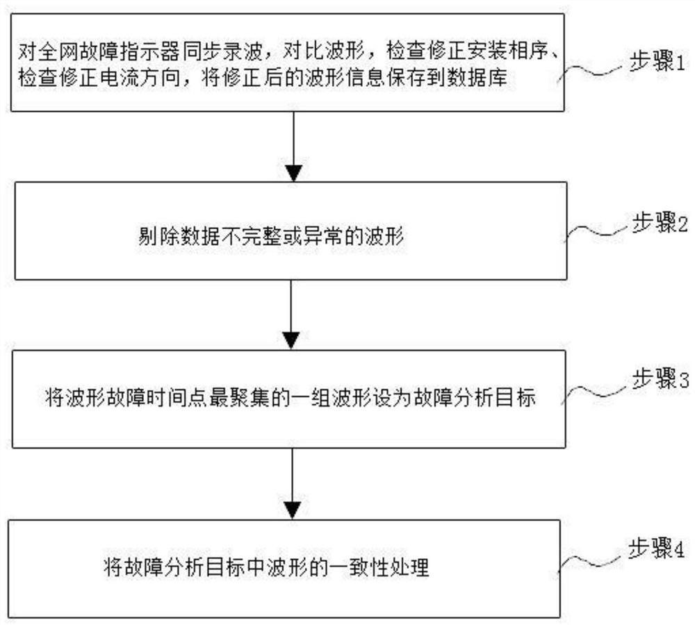 Power distribution network ground fault judgment input waveform consistency processing method