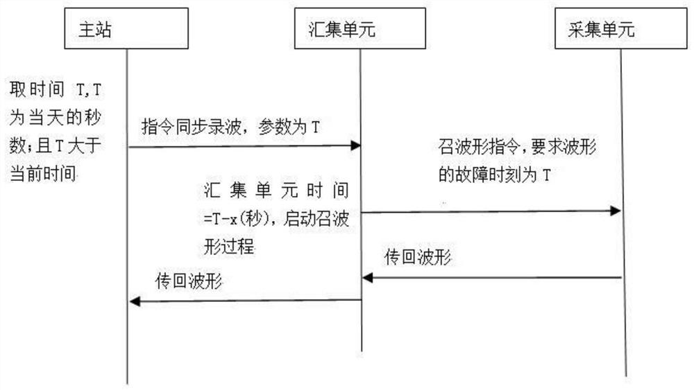 Power distribution network ground fault judgment input waveform consistency processing method