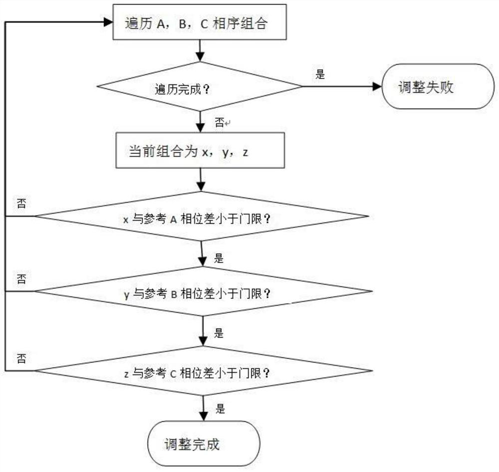 Power distribution network ground fault judgment input waveform consistency processing method