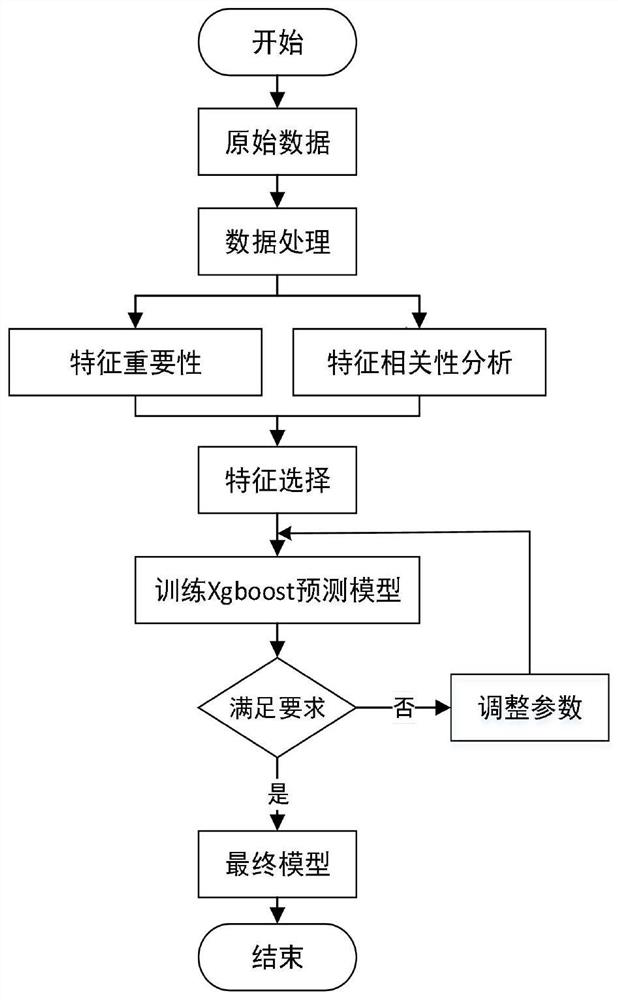 A heart disease prediction method based on dual feature selection and xgboost algorithm