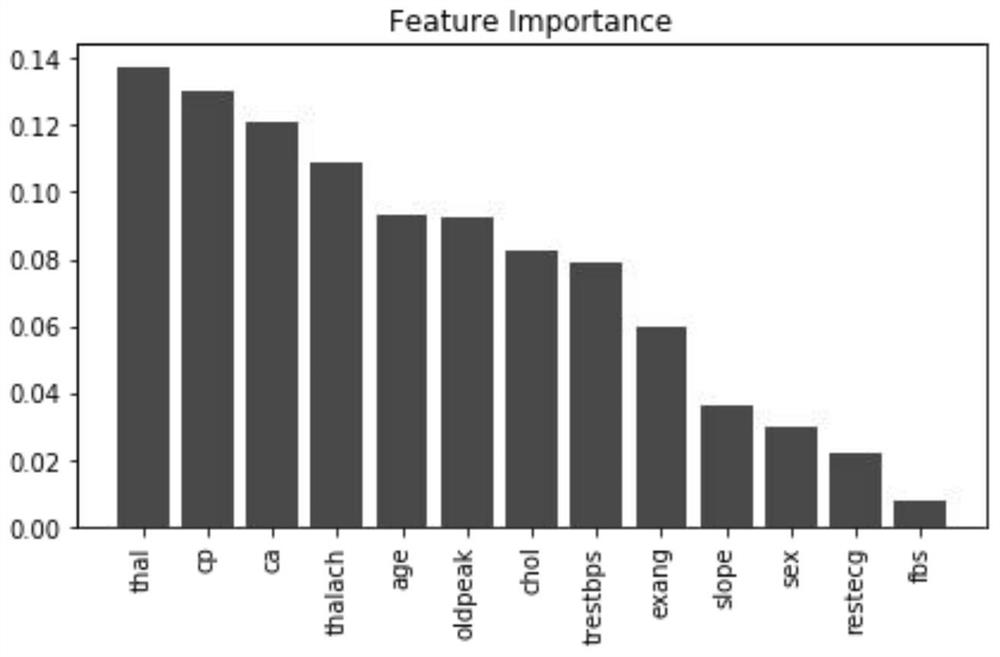 A heart disease prediction method based on dual feature selection and xgboost algorithm