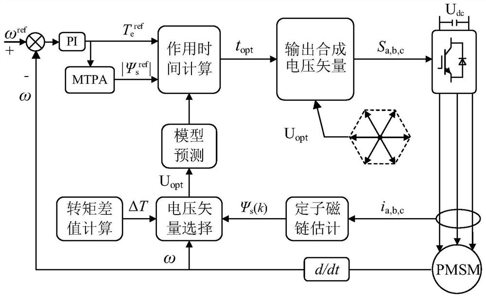 Model prediction control method for reducing torque ripple and flux linkage fluctuation of PMSM