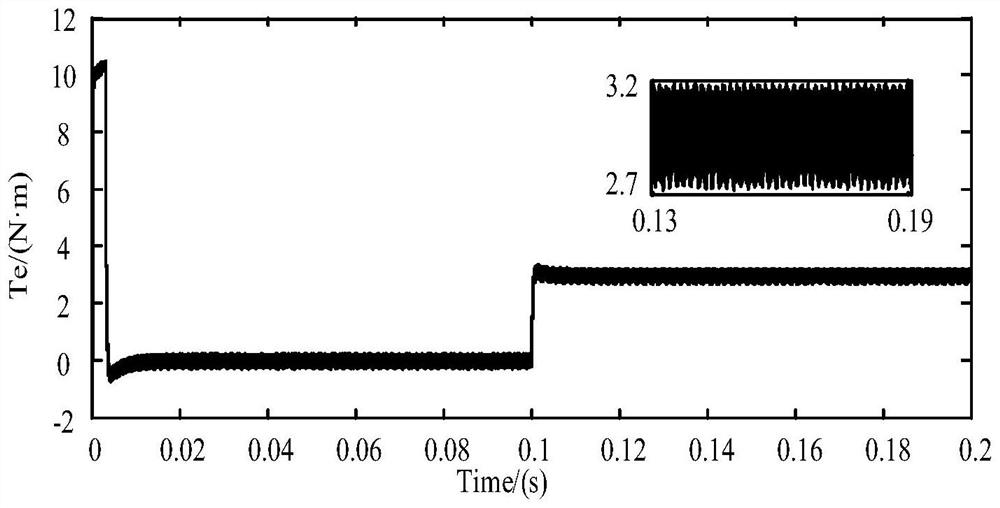 Model prediction control method for reducing torque ripple and flux linkage fluctuation of PMSM