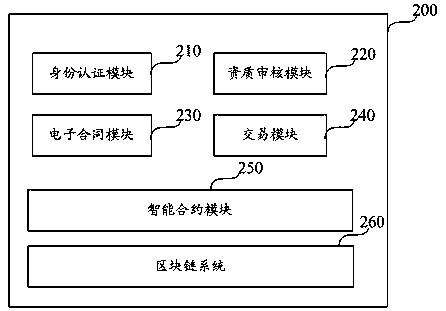 A method and a device for intellectual property transaction based on a block chain