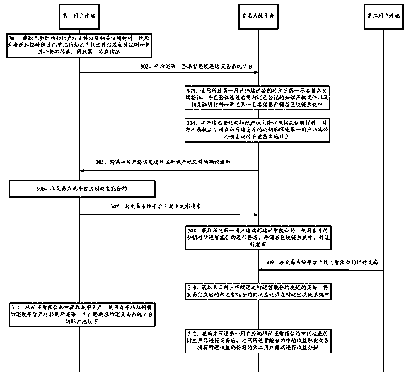 A method and a device for intellectual property transaction based on a block chain