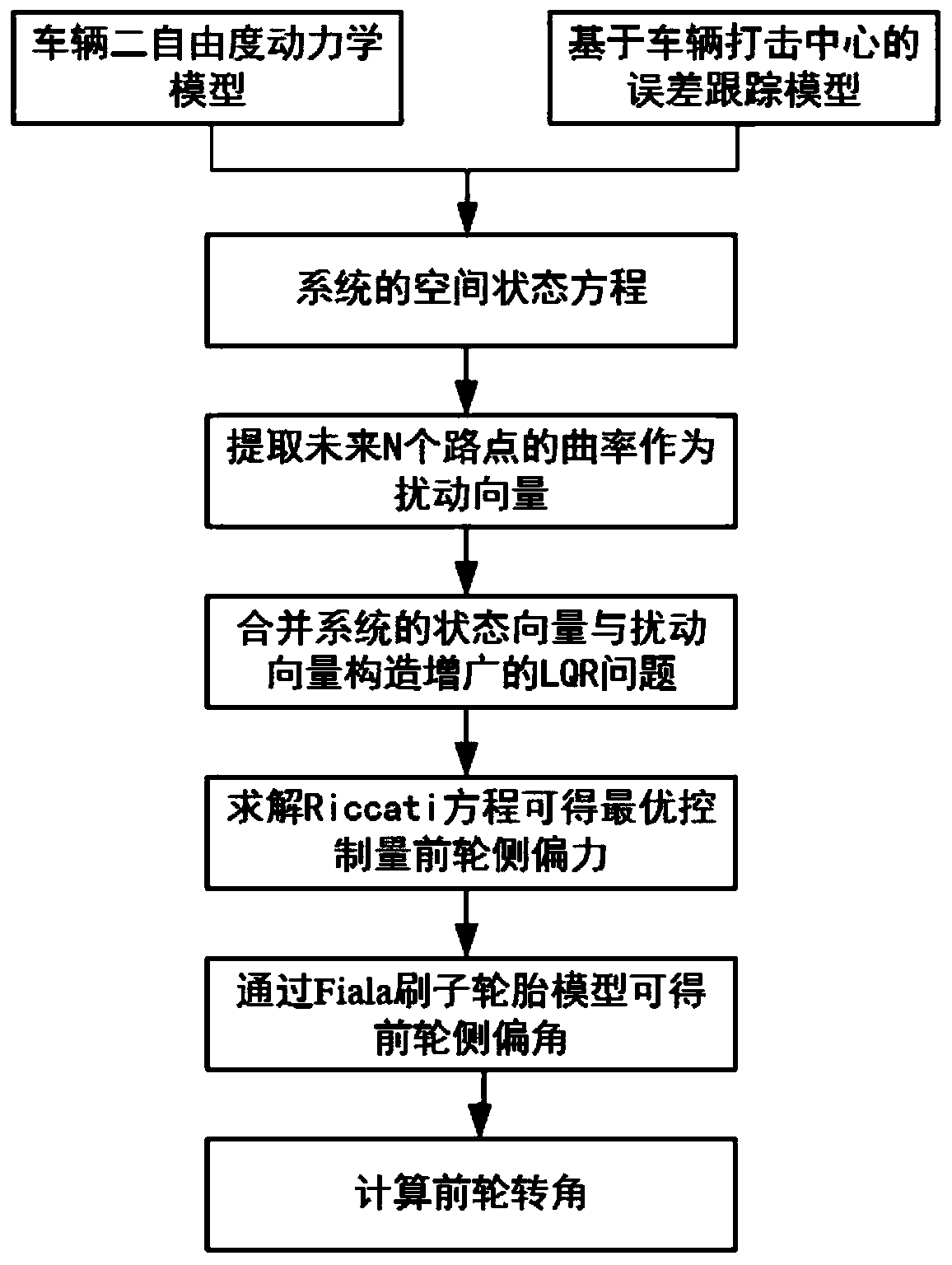 Multipoint pre-aiming LQR transverse control method based on Fiala brush tire model