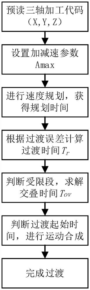 Direct speed transition fairing method based on trigonometric function acceleration and deceleration control