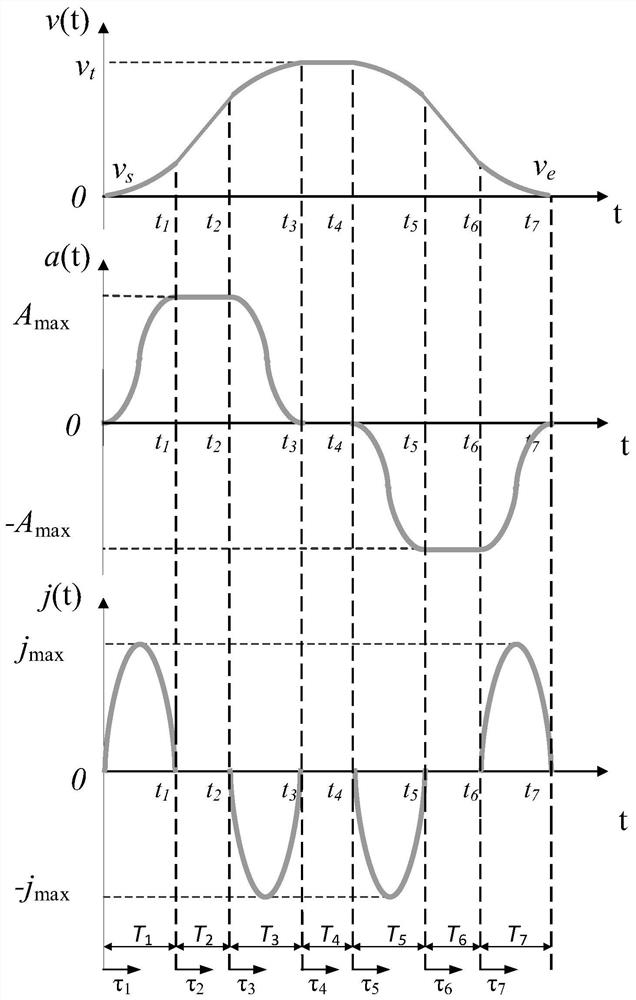 Direct speed transition fairing method based on trigonometric function acceleration and deceleration control