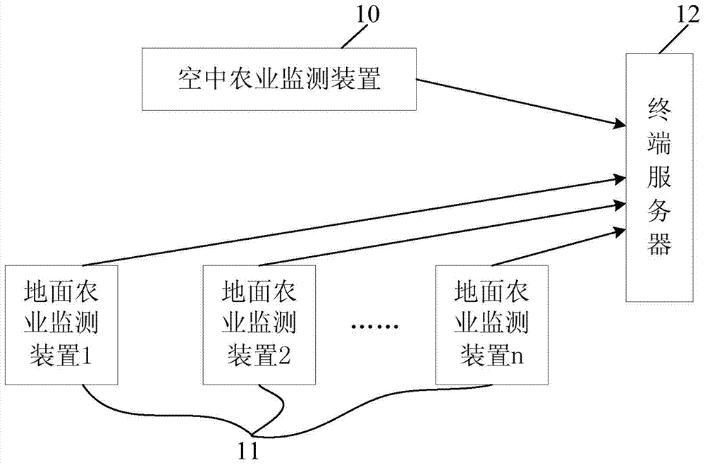 Ground-air integrated agricultural monitoring system and method