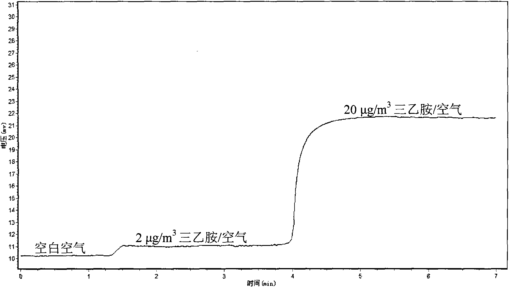 Volatility amine sensor