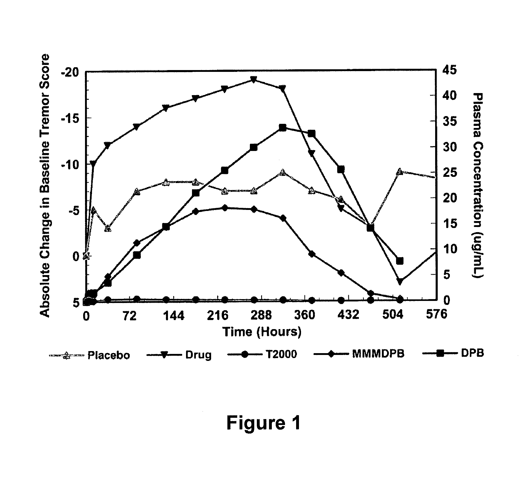 Method of treating movement disorders using barbituric acid derivatives