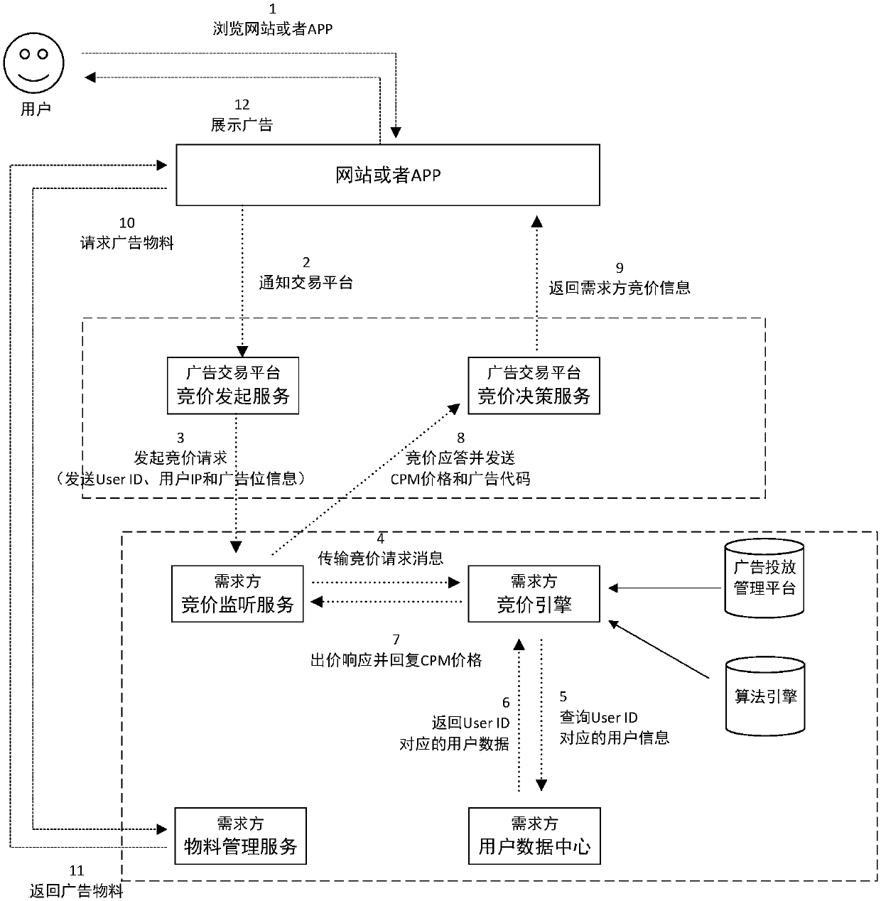 Internet advertisement putting method and device