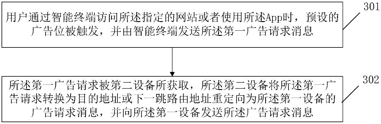 Internet advertisement putting method and device