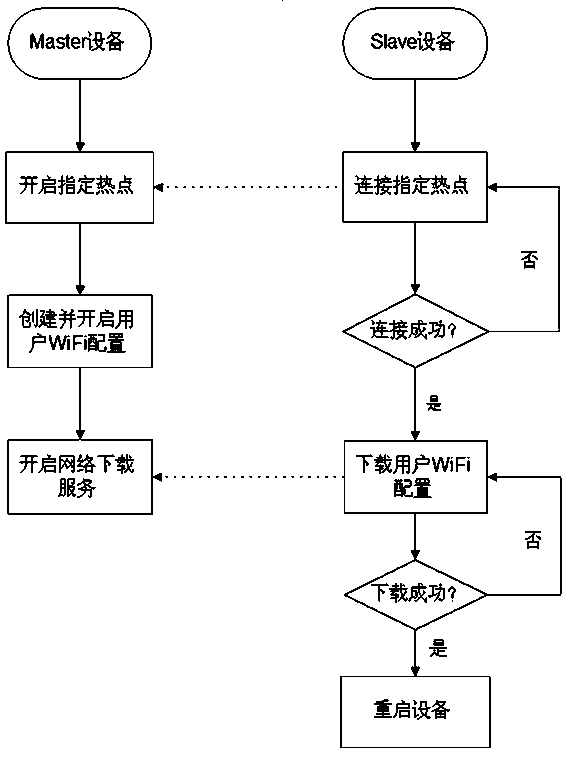 Automatic WiFi configuration method of mobile terminals