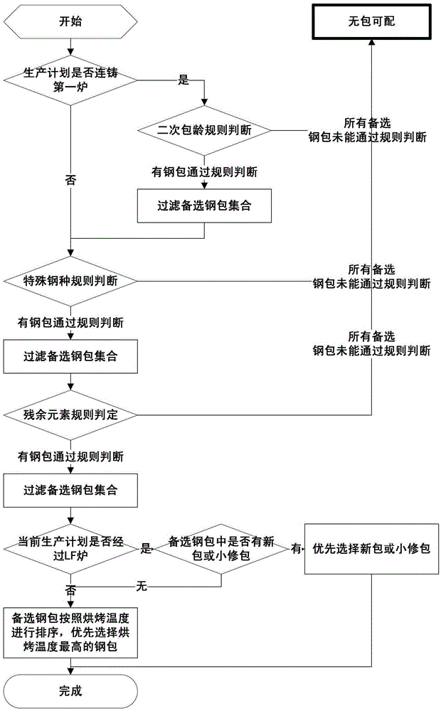 A method for selecting and matching ladles in a steelmaking plant