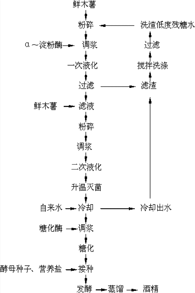 Method of thick mash alcohol fermentation by using fresh cassava