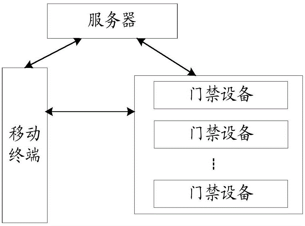 Registering method and system of face identification access control