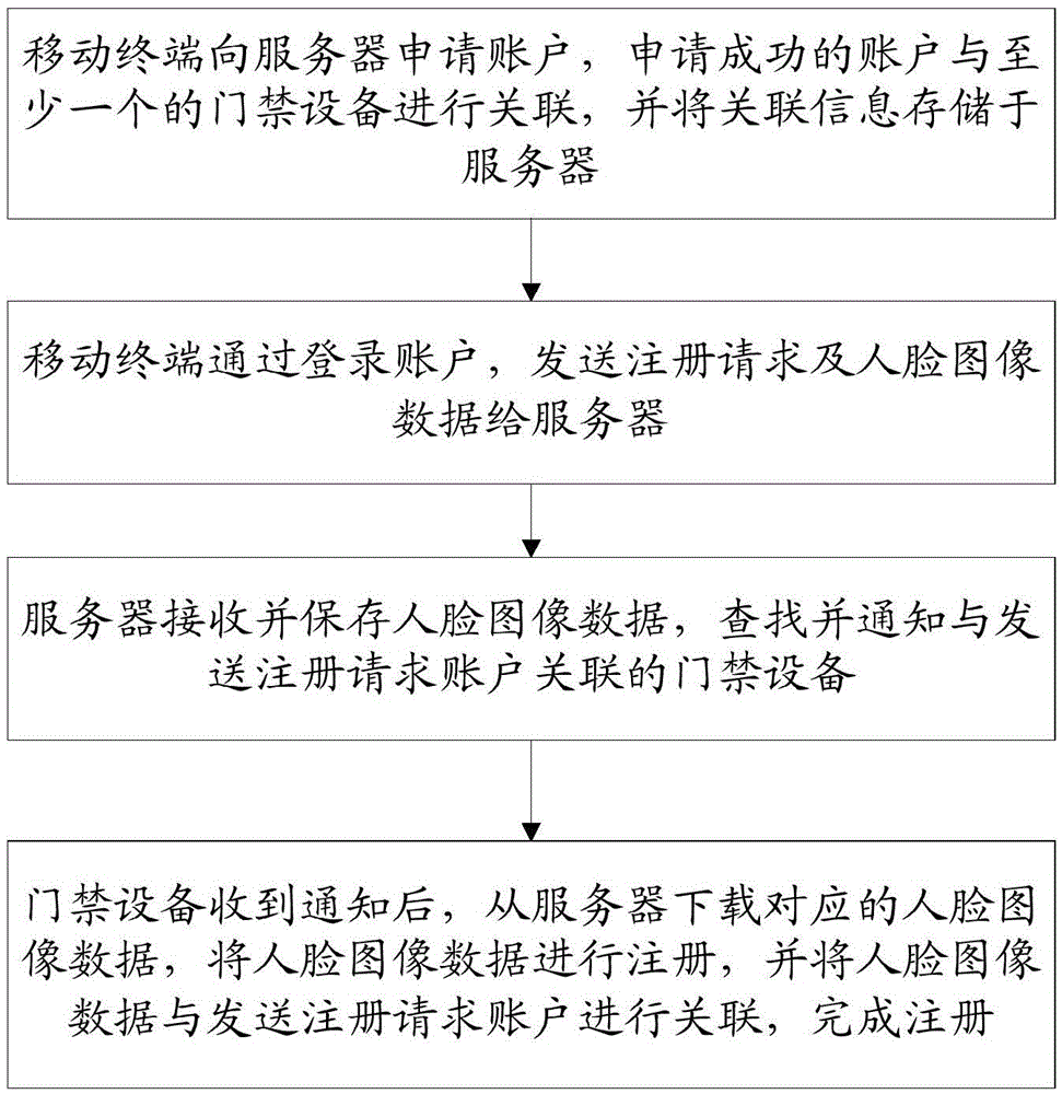 Registering method and system of face identification access control