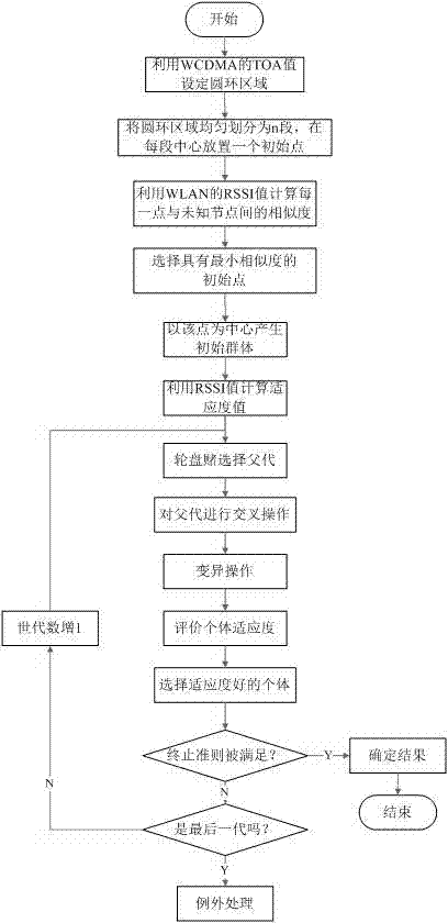 Genetic positioning algorithm under environment of single-base-station heterogeneous network