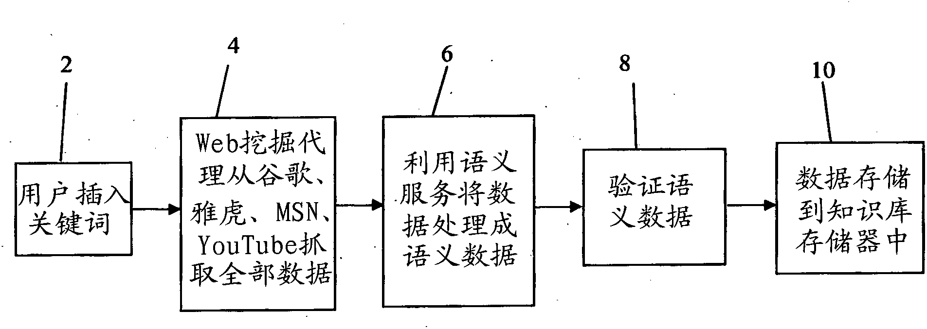 A system for automatic semantic-based mining