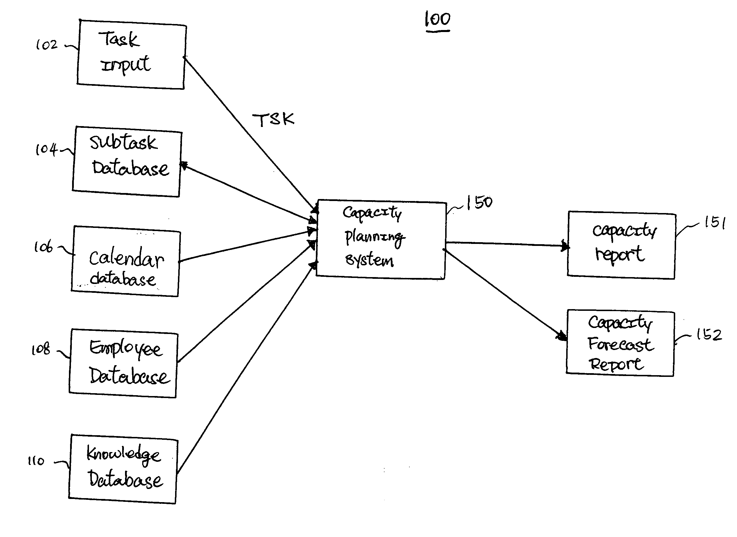 Capacity planning method and system