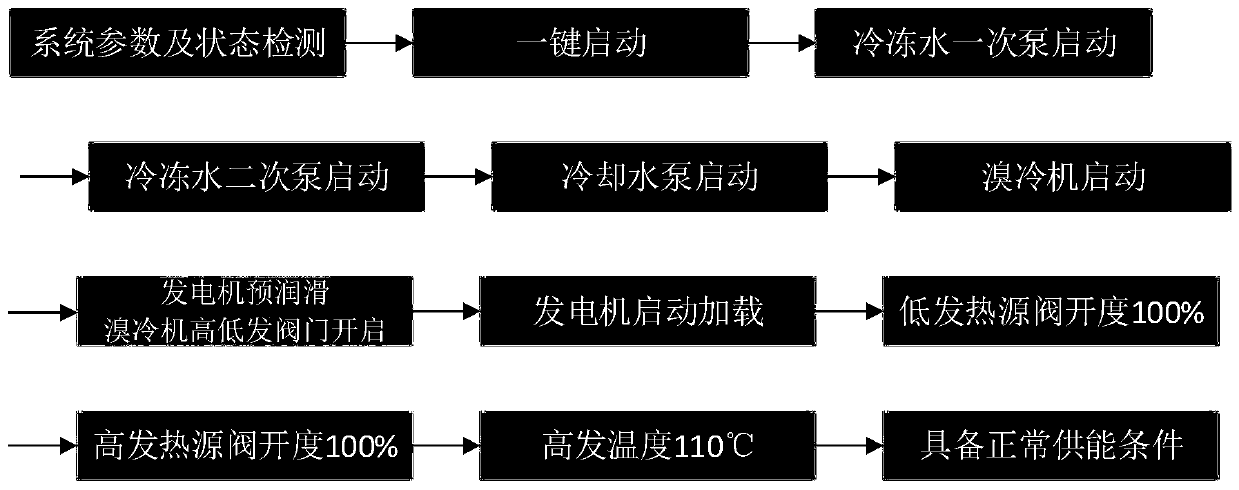 Data center energy supply control system and method