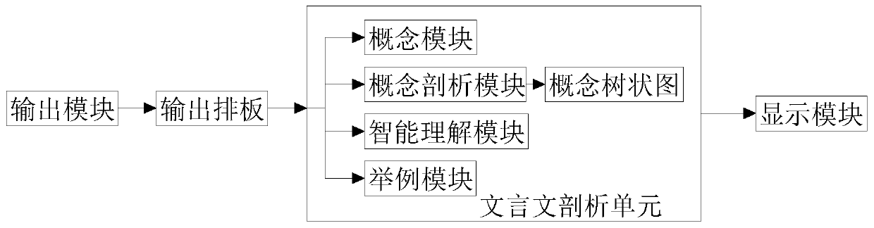 Input type classical Chinese analysis system based on ancient poetry vectorization