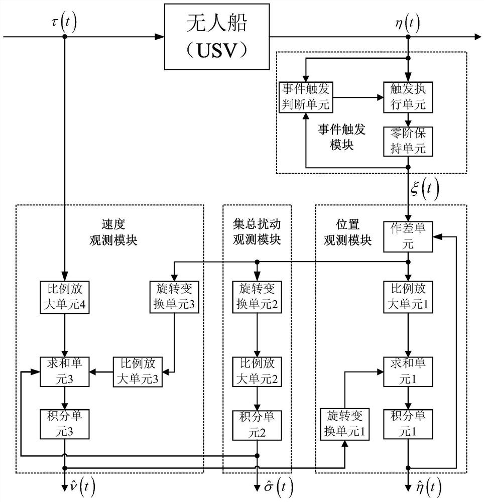 An event-triggered state observer structure and design method for unmanned ships