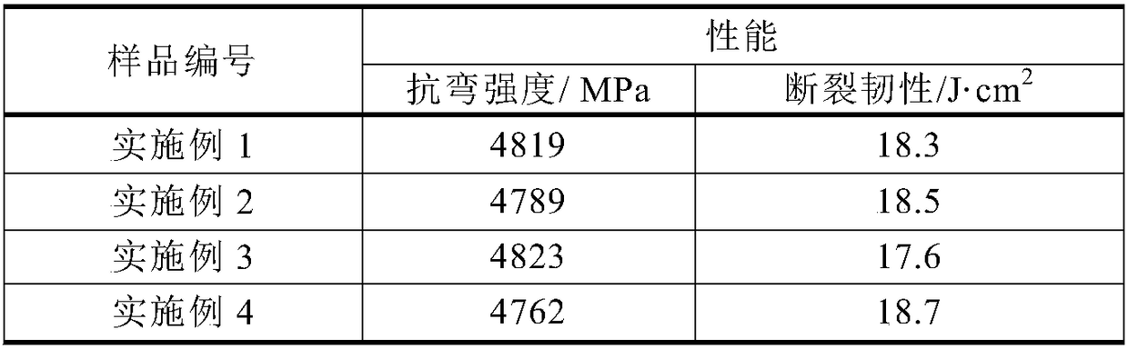 Preparation method of complex-phase co-strengthening hard alloy material