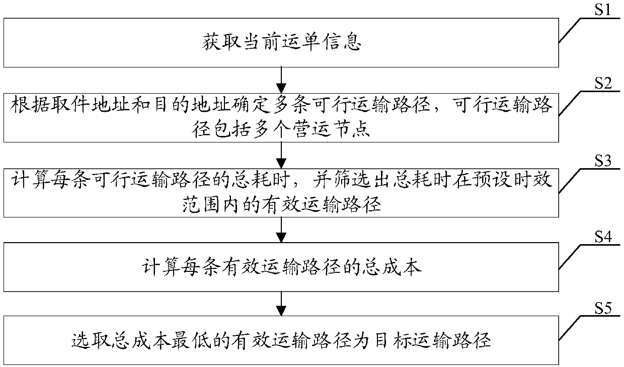 Logistics path intelligent planning method and system