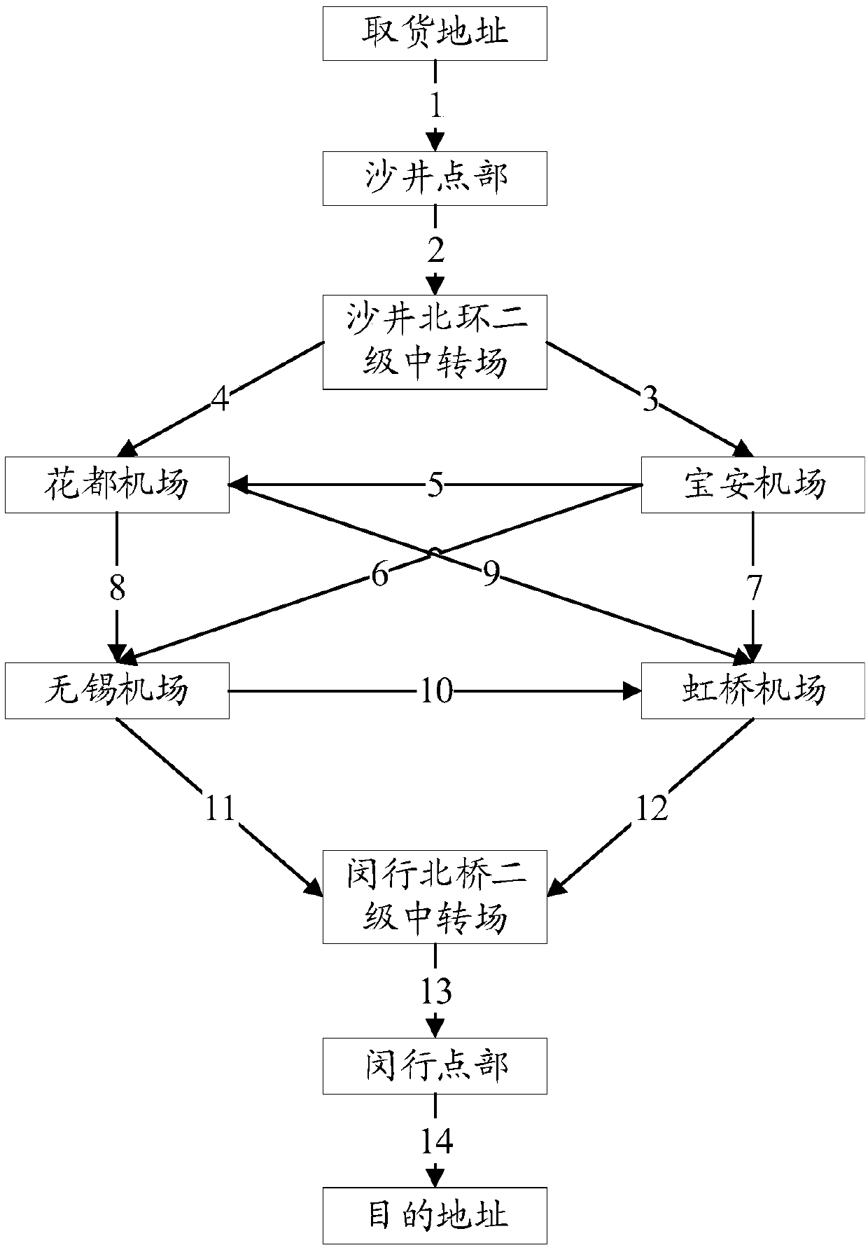 Logistics path intelligent planning method and system