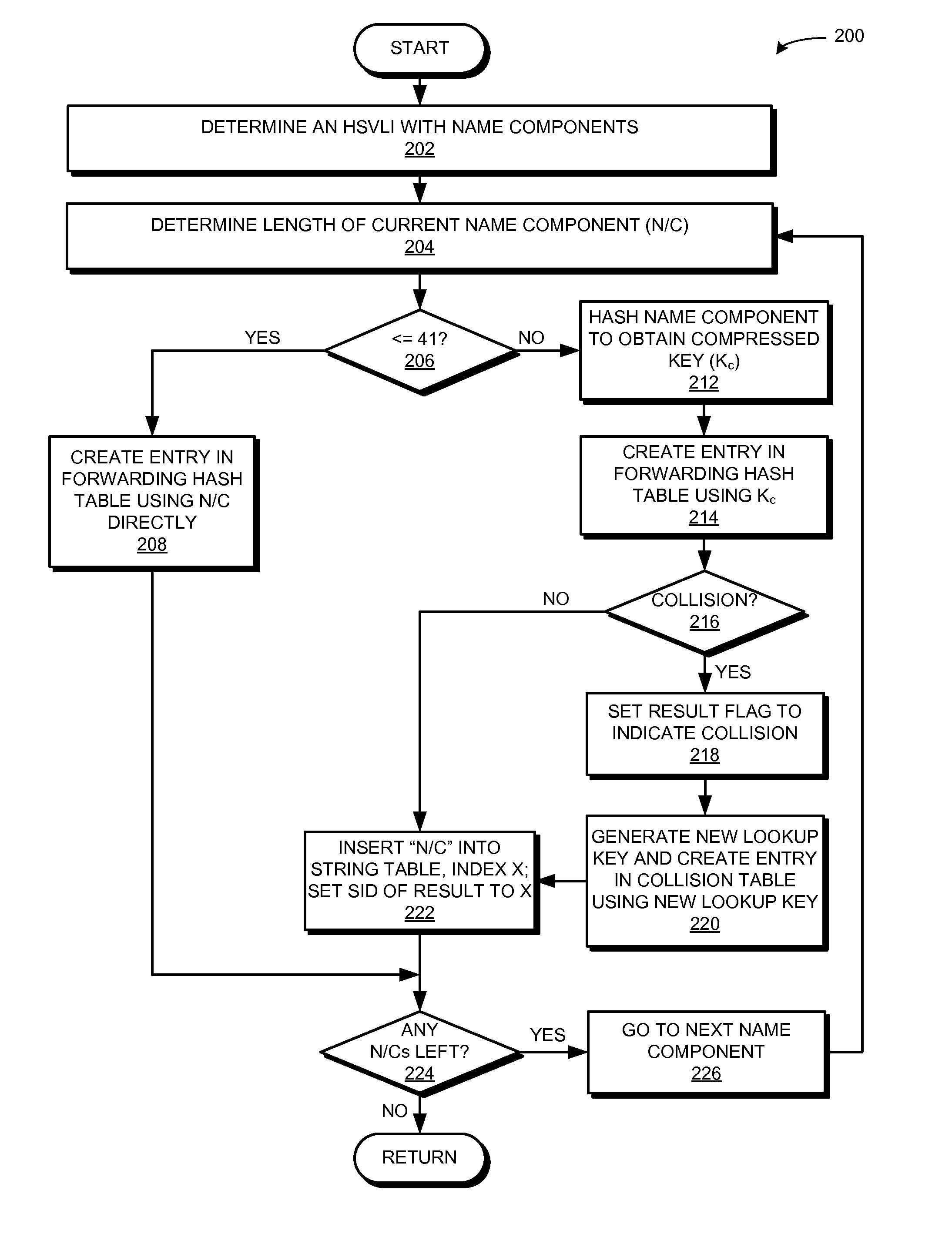 CCN routing using hardware-assisted hash tables