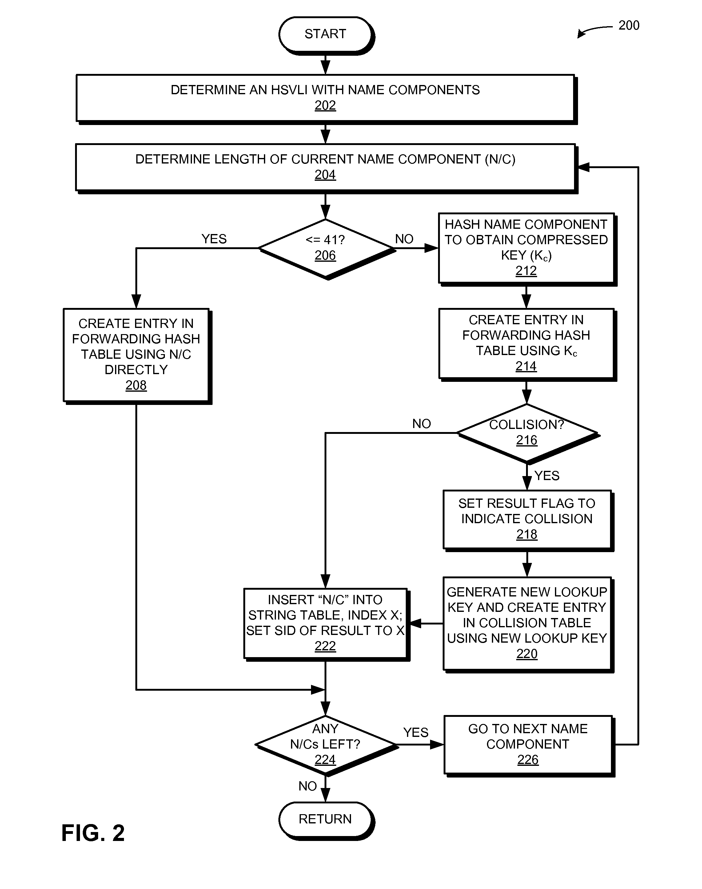 CCN routing using hardware-assisted hash tables