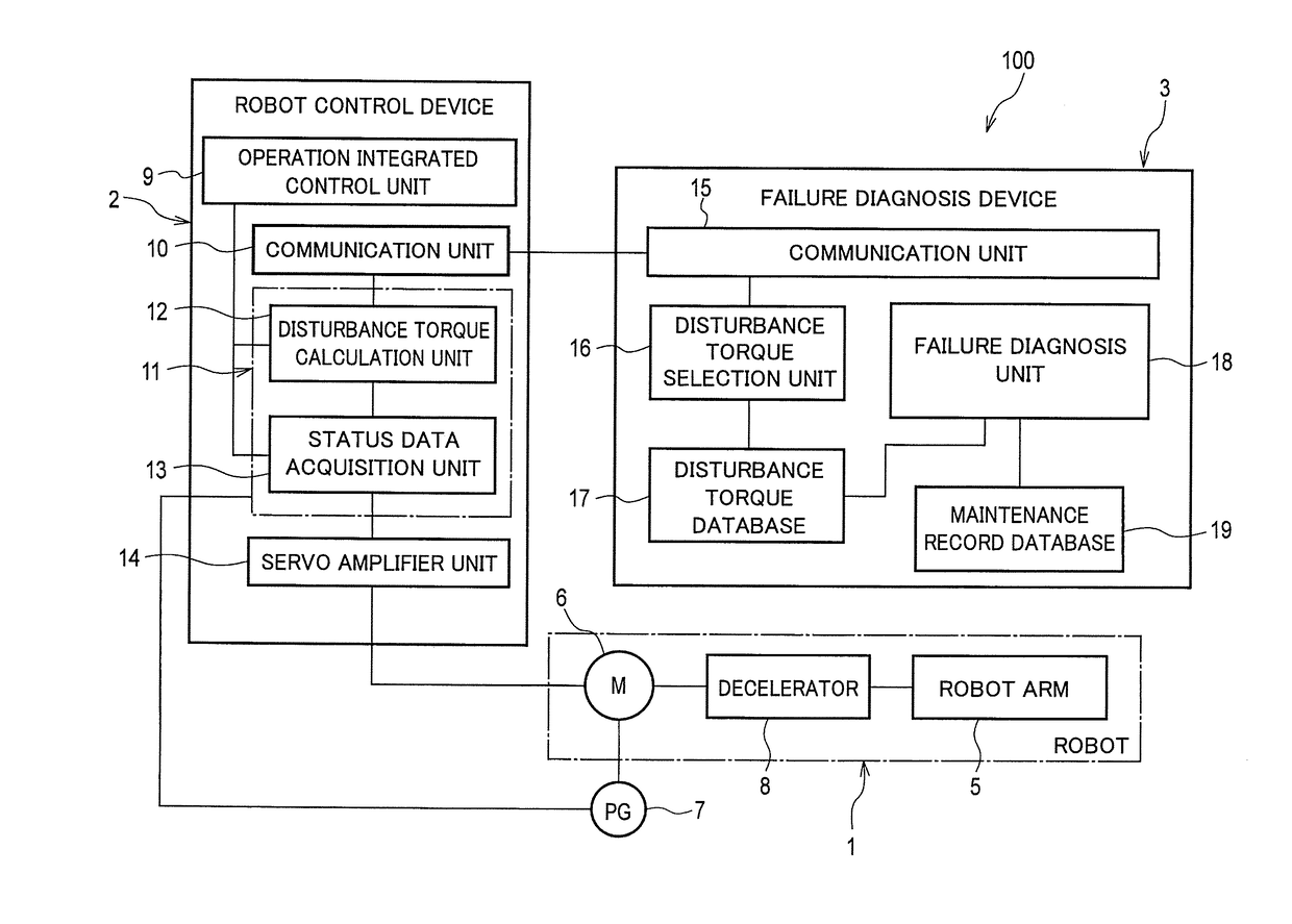 Failure diagnosis device and failure diagnosis method