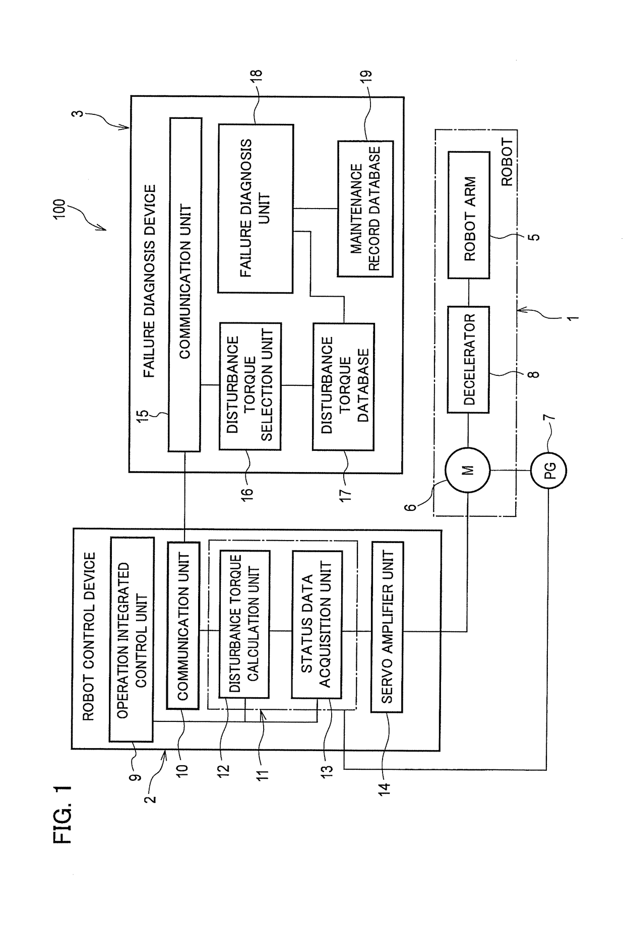 Failure diagnosis device and failure diagnosis method