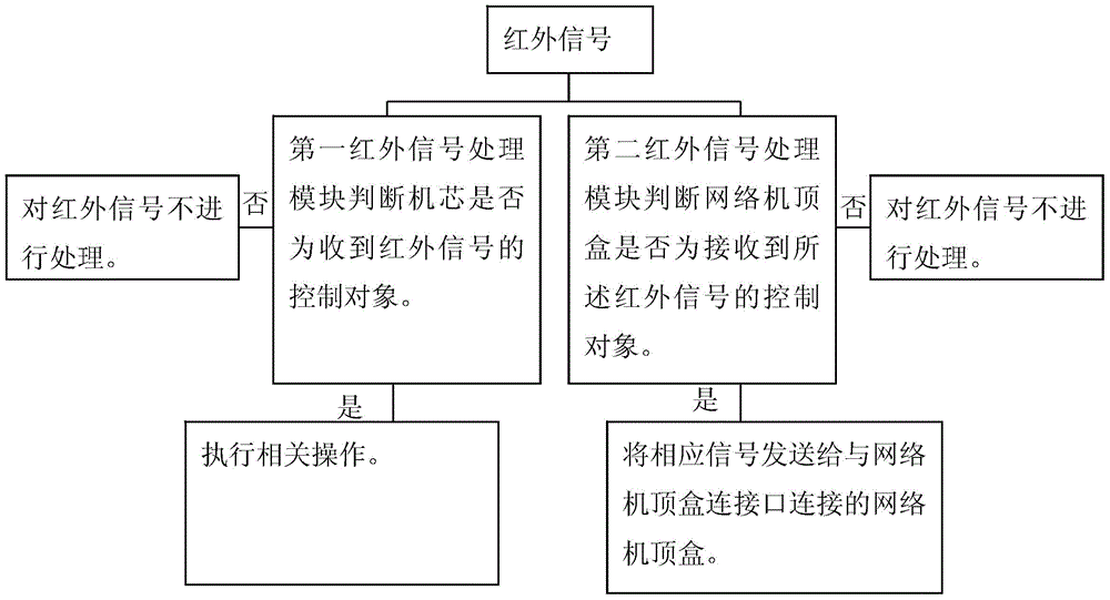 Television, television control method and television control system