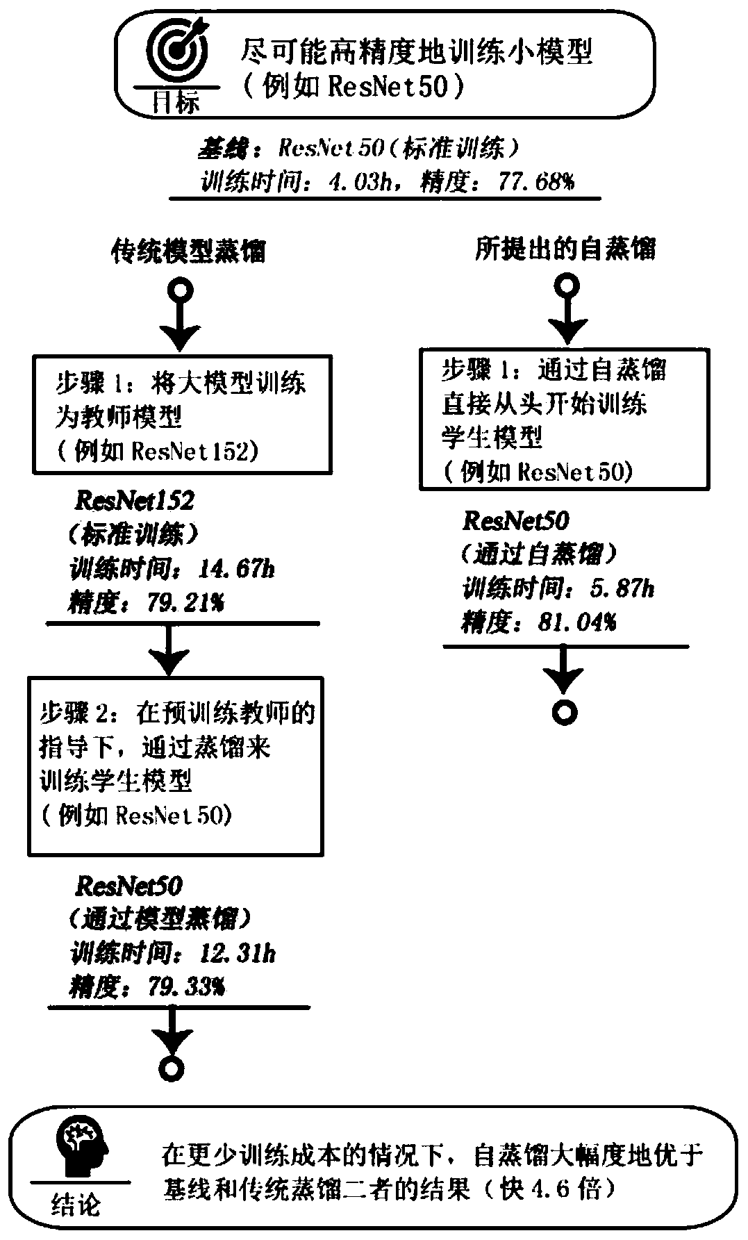 Self-distillation training method and scalable dynamic prediction method of convolutional neural network