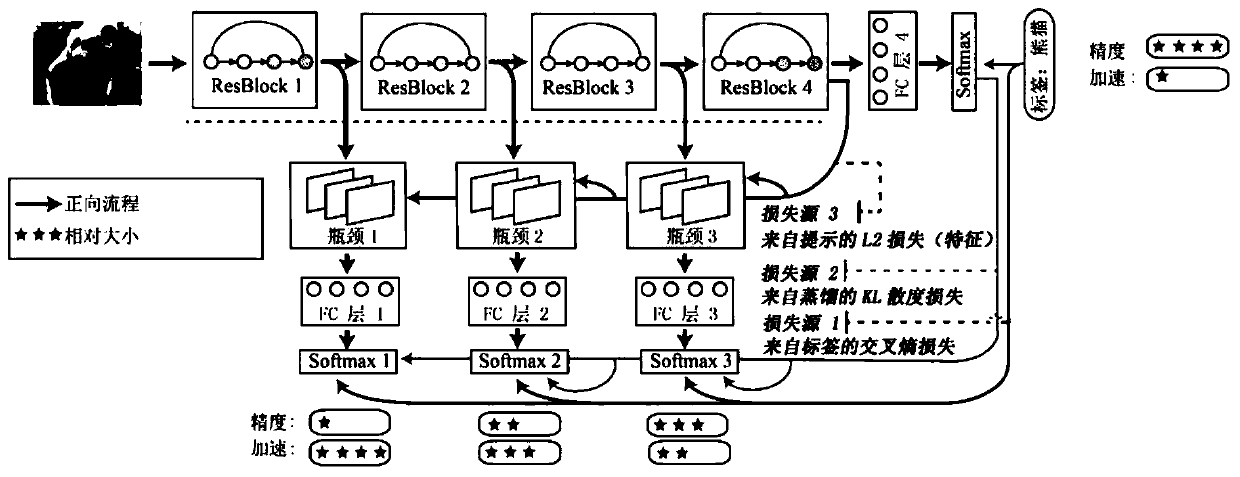 Self-distillation training method and scalable dynamic prediction method of convolutional neural network