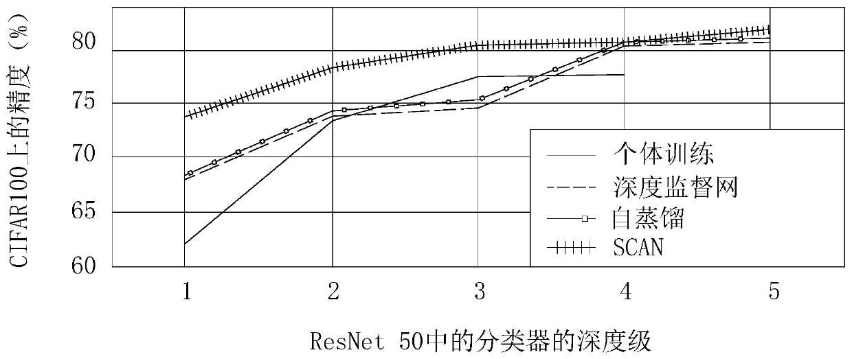 Self-distillation training method and scalable dynamic prediction method of convolutional neural network