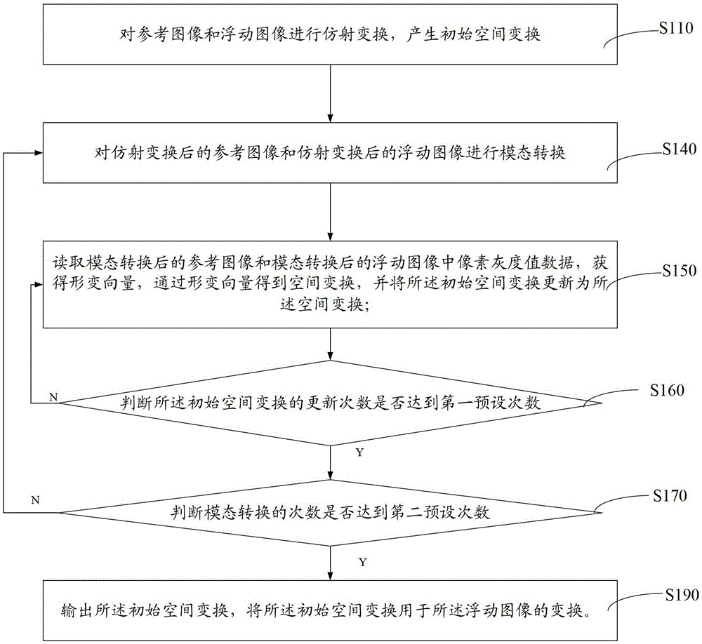 Method and system for image registration of diffeomorphic demons based on modality transformation