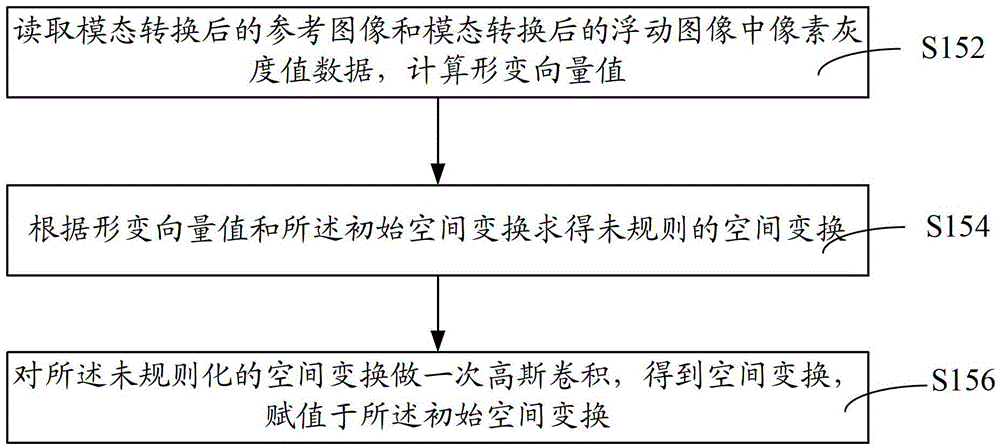 Method and system for image registration of diffeomorphic demons based on modality transformation