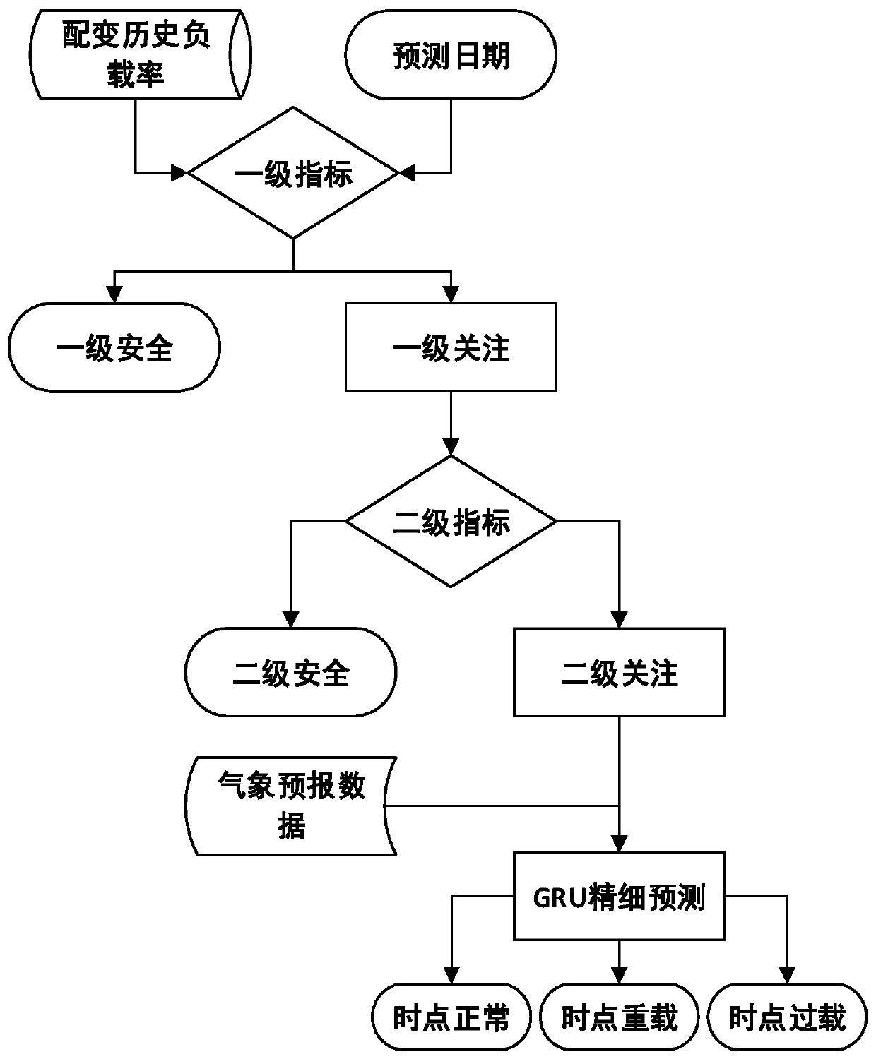 Distribution transformer heavy overload identification early warning method based on neural network and terminal equipment